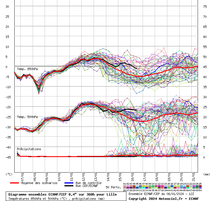 Diagramme ensemble ECMWF/CEP