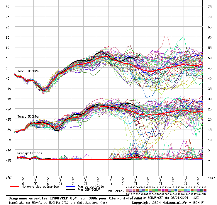 Diagramme ensemble ECMWF/CEP