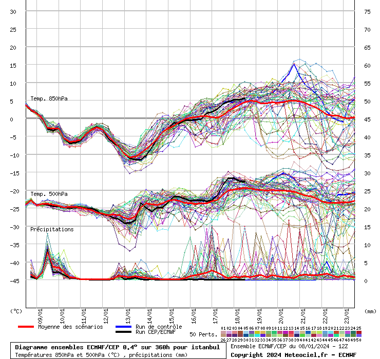 Diagramme ensemble ECMWF/CEP