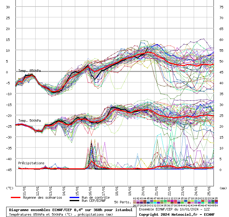 Diagramme ensemble ECMWF/CEP