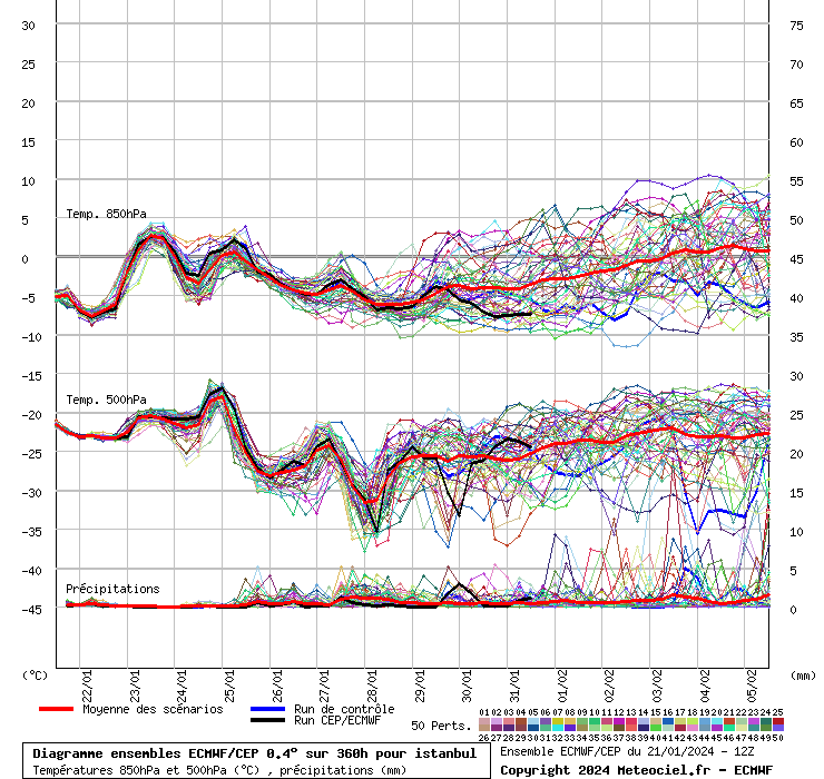 Diagramme ensemble ECMWF/CEP