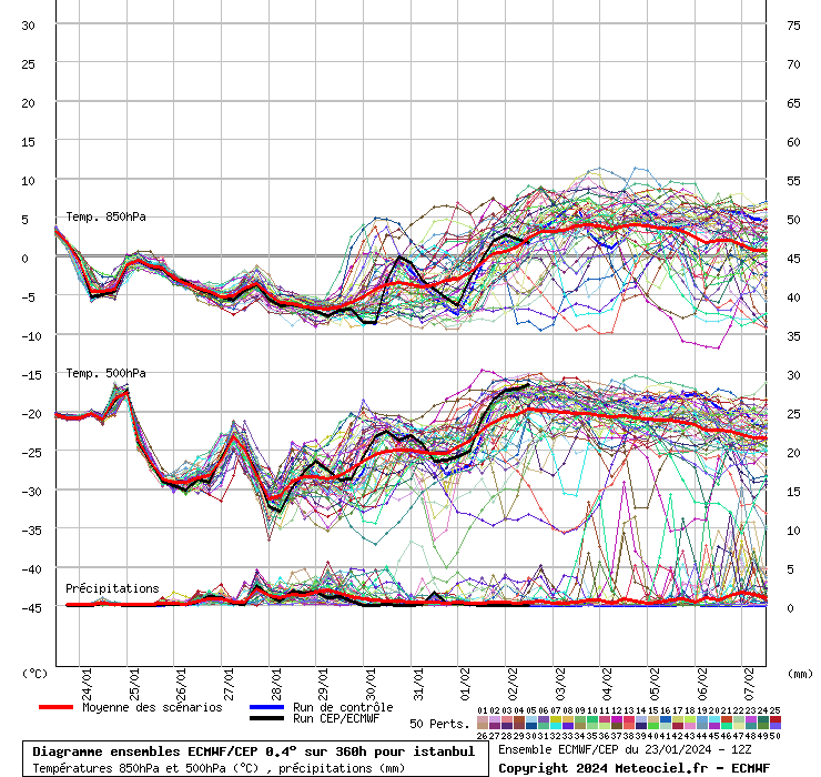 Diagramme ensemble ECMWF/CEP