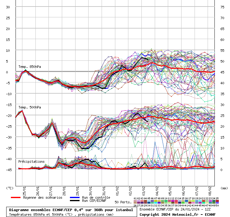 Diagramme ensemble ECMWF/CEP