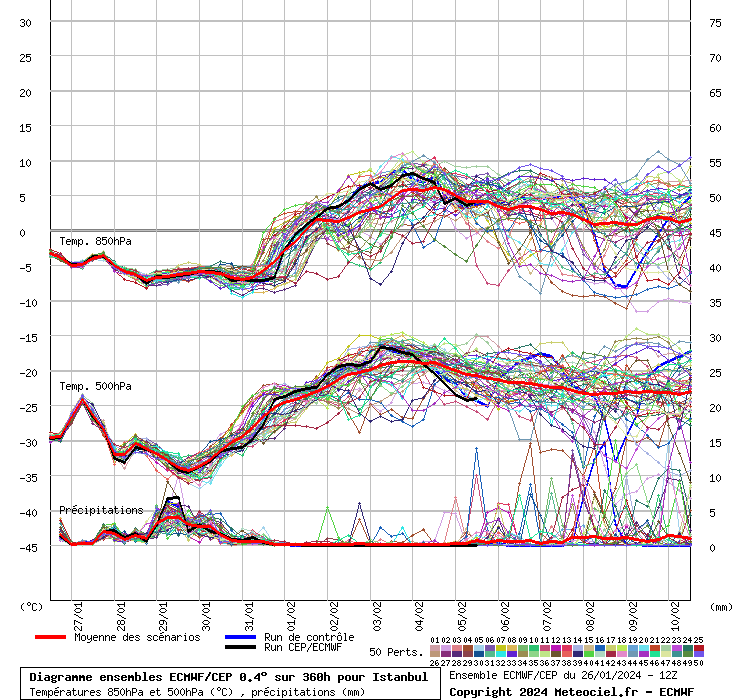 Diagramme ensemble ECMWF/CEP