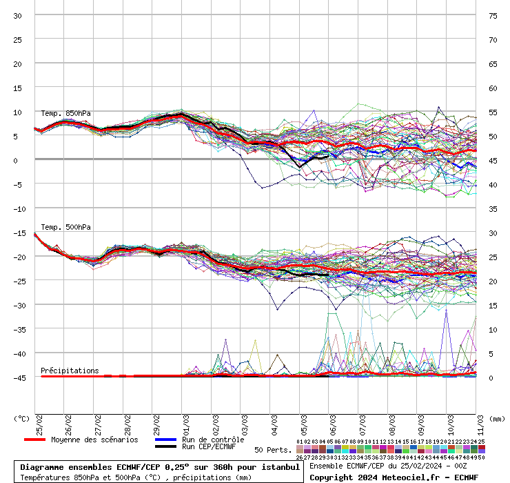Diagramme ensemble ECMWF/CEP