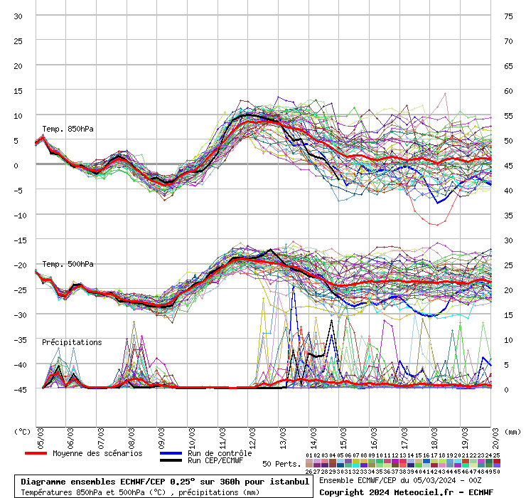 Diagramme ensemble ECMWF/CEP