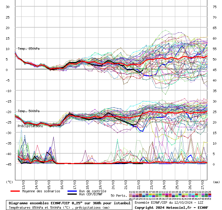 Diagramme ensemble ECMWF/CEP