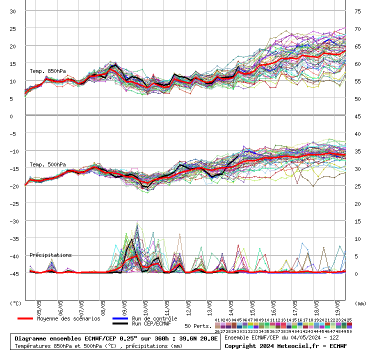 Diagramme ensemble ECMWF/CEP