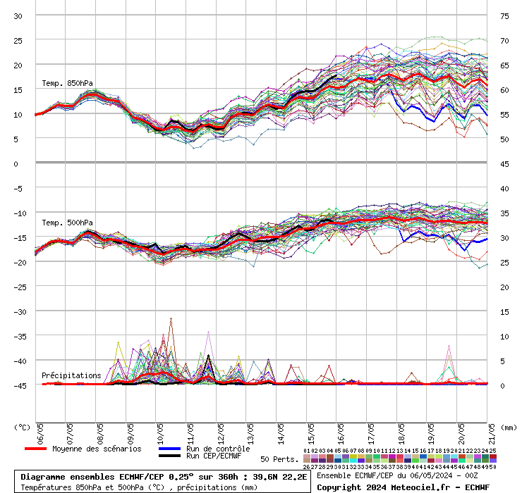Diagramme ensemble ECMWF/CEP