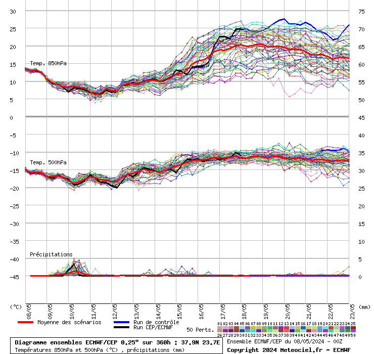 Diagramme ensemble ECMWF/CEP