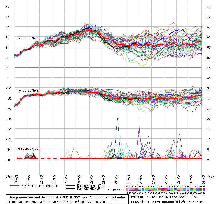 Diagramme ensemble ECMWF/CEP