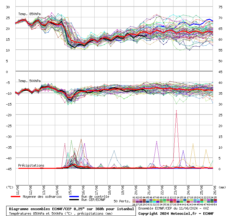 Diagramme ensemble ECMWF/CEP