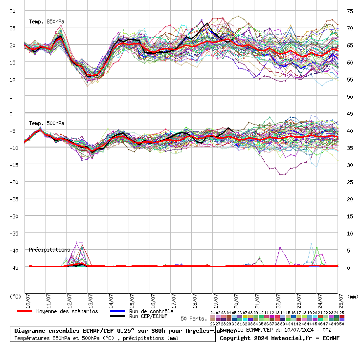 Diagramme ensemble ECMWF/CEP