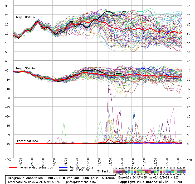 Diagramme ensemble ECMWF/CEP