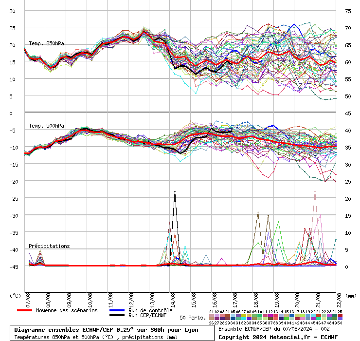 Diagramme ensemble ECMWF/CEP