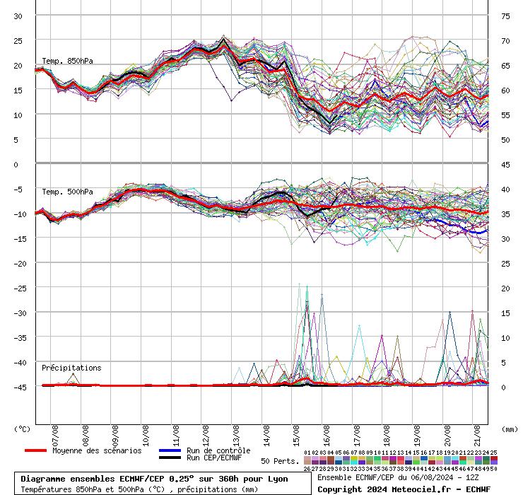 Diagramme ensemble ECMWF/CEP