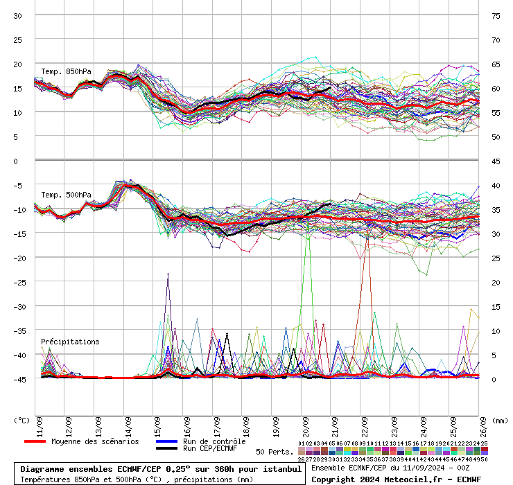 Diagramme ensemble ECMWF/CEP