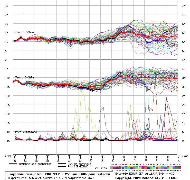 Diagramme ensemble ECMWF/CEP