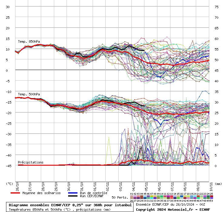 Diagramme ensemble ECMWF/CEP