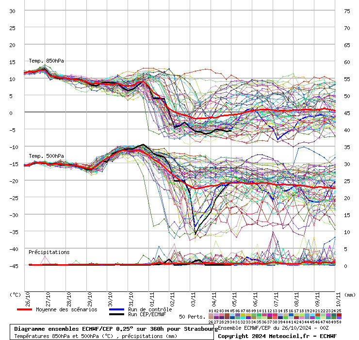 Diagramme ensemble ECMWF/CEP