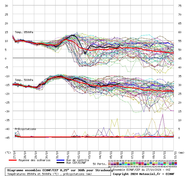 Diagramme ensemble ECMWF/CEP