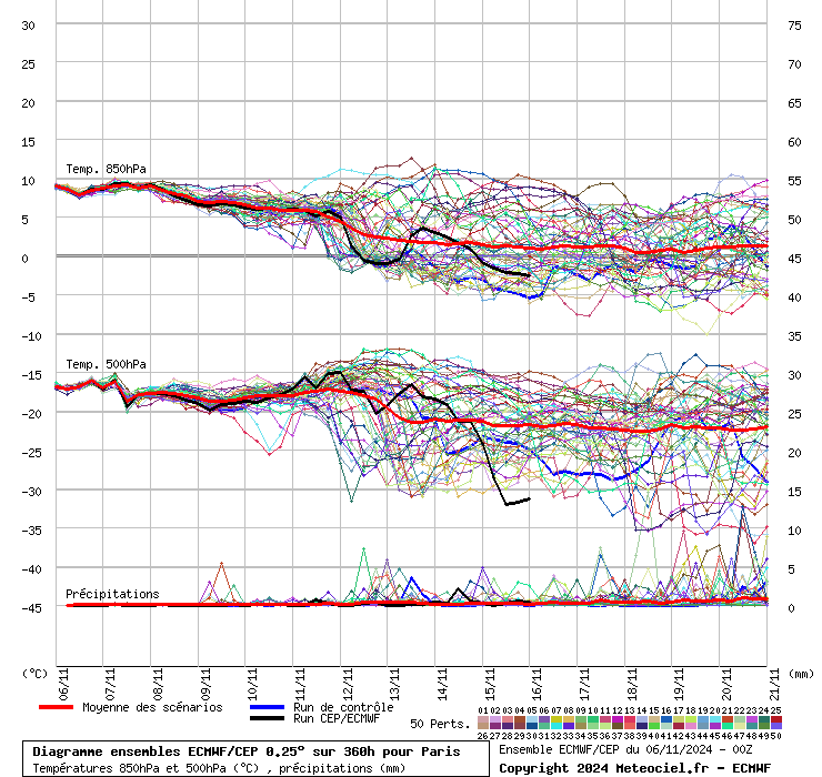 Diagramme ensemble ECMWF/CEP