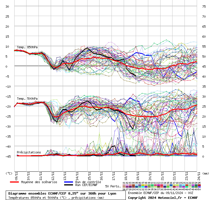 Diagramme ensemble ECMWF/CEP