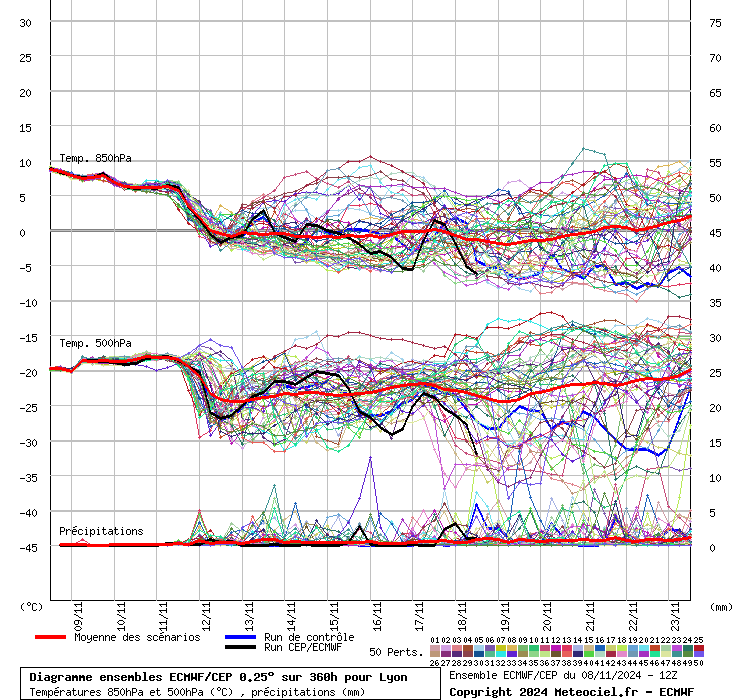 Diagramme ensemble ECMWF/CEP