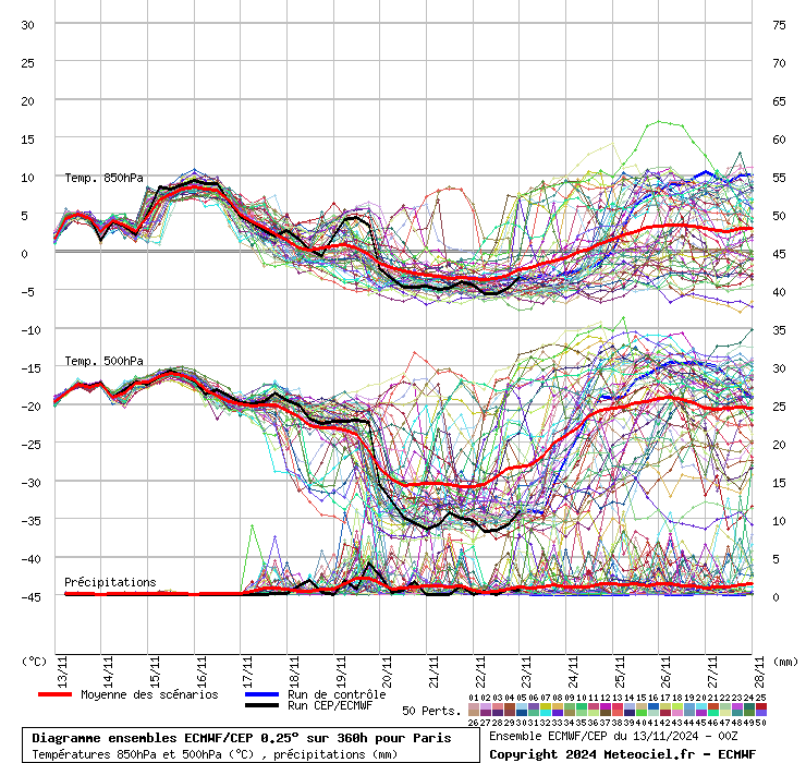 Diagramme ensemble ECMWF/CEP