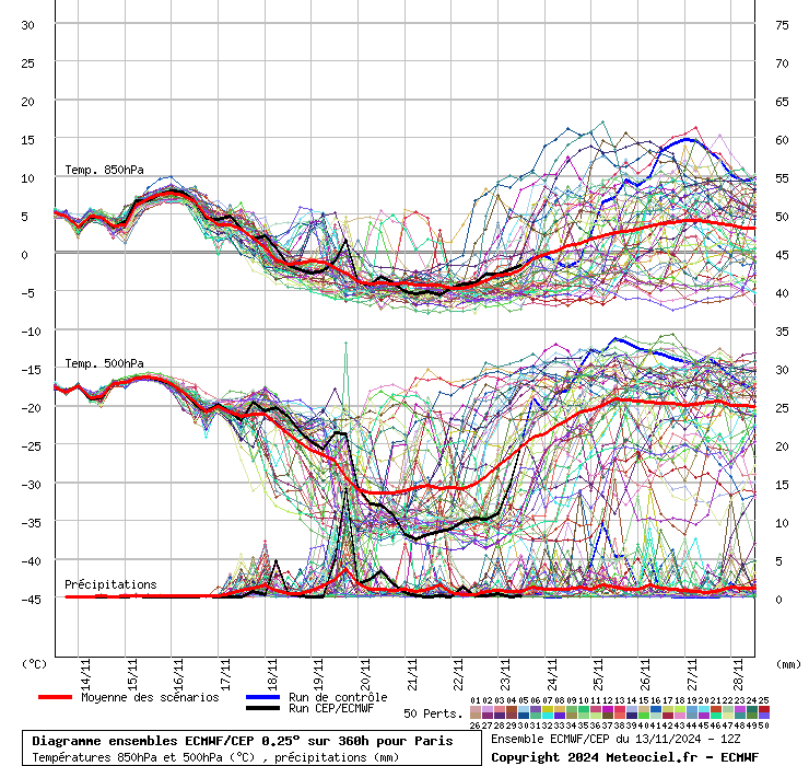 Diagramme ensemble ECMWF/CEP