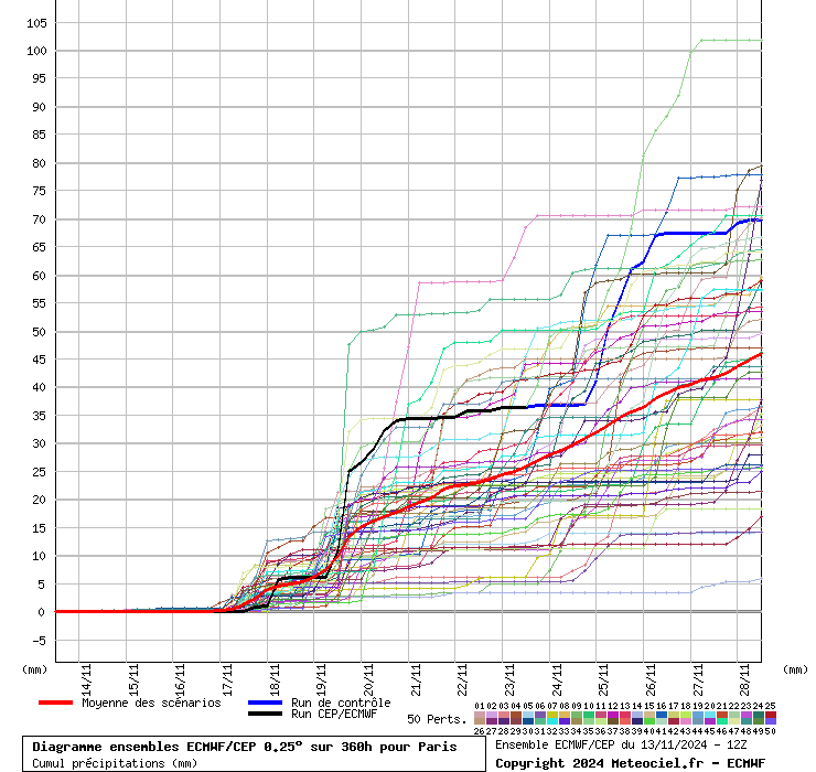 Diagramme ensemble ECMWF/CEP