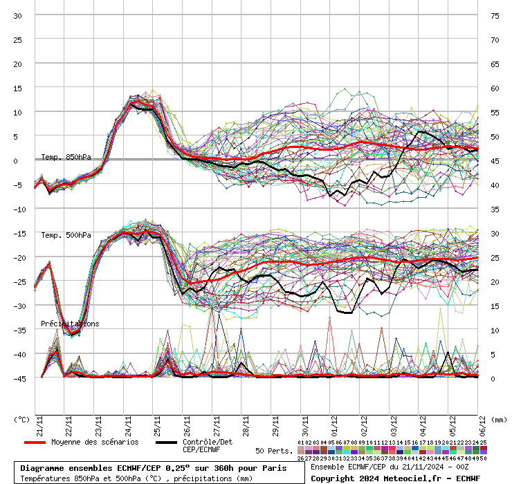 Diagramme ensemble ECMWF/CEP