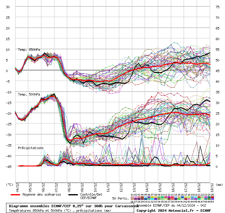 Diagramme ensemble ECMWF/CEP