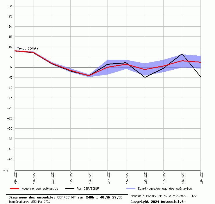 Diagramme ensemble ECMWF/CEP