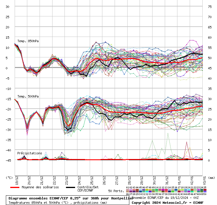 Diagramme ensemble ECMWF/CEP