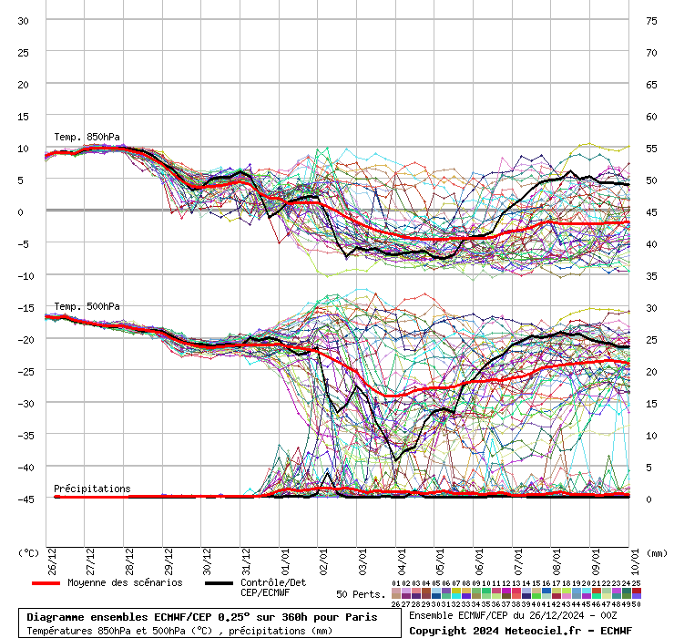 Diagramme ensemble ECMWF/CEP