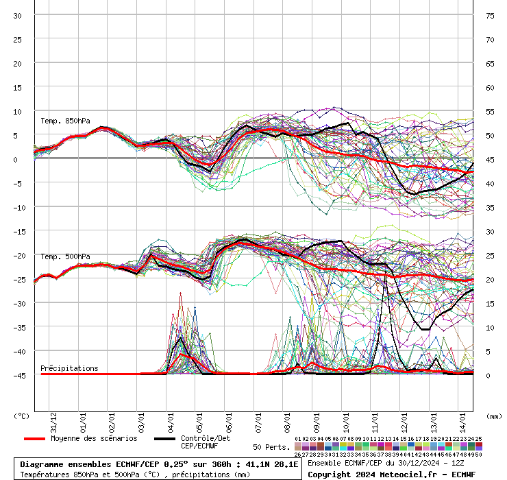 Diagramme ensemble ECMWF/CEP