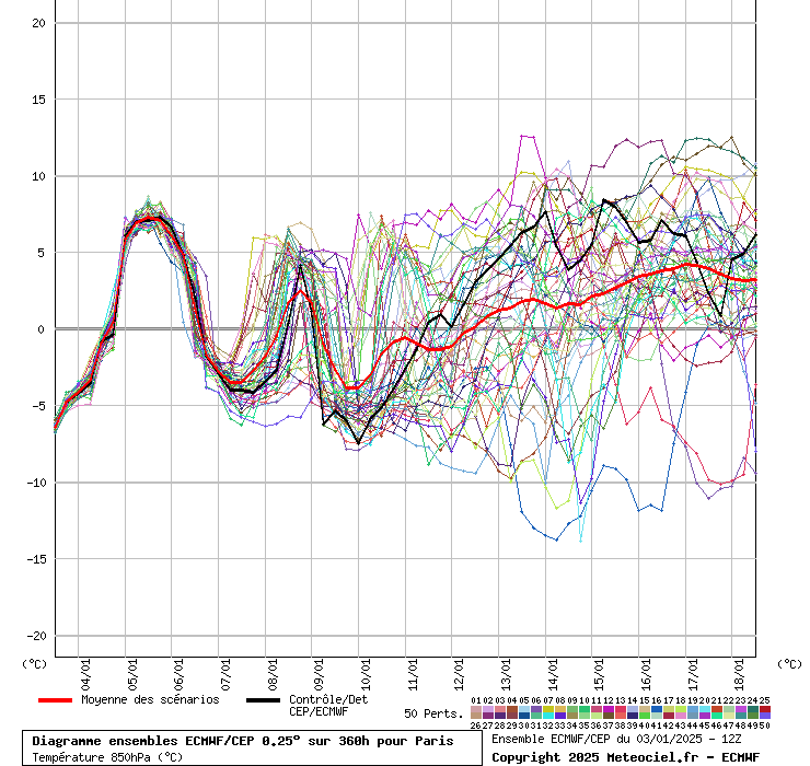 Diagramme ensemble ECMWF/CEP