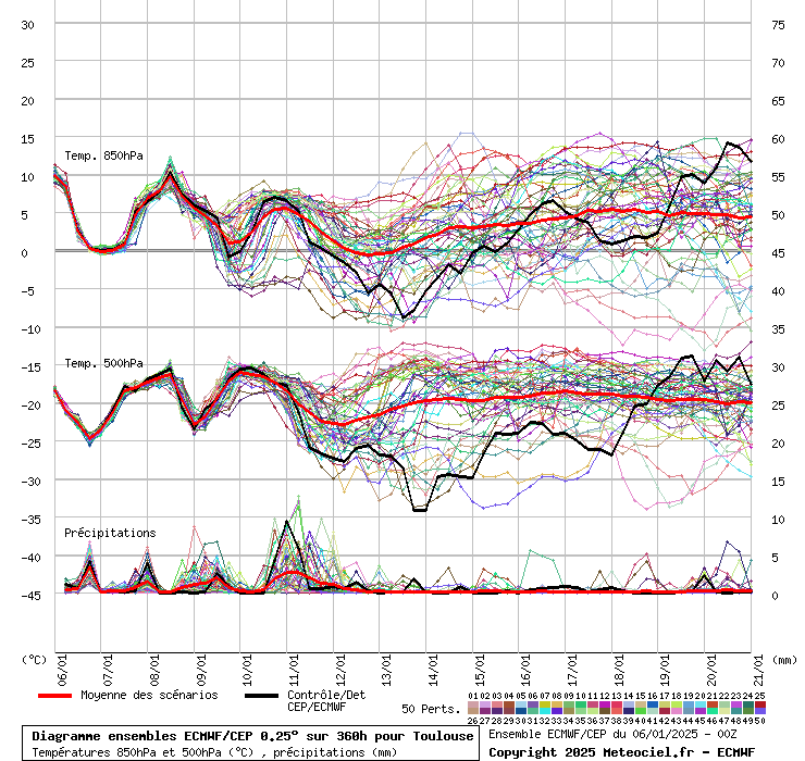 Diagramme ensemble ECMWF/CEP