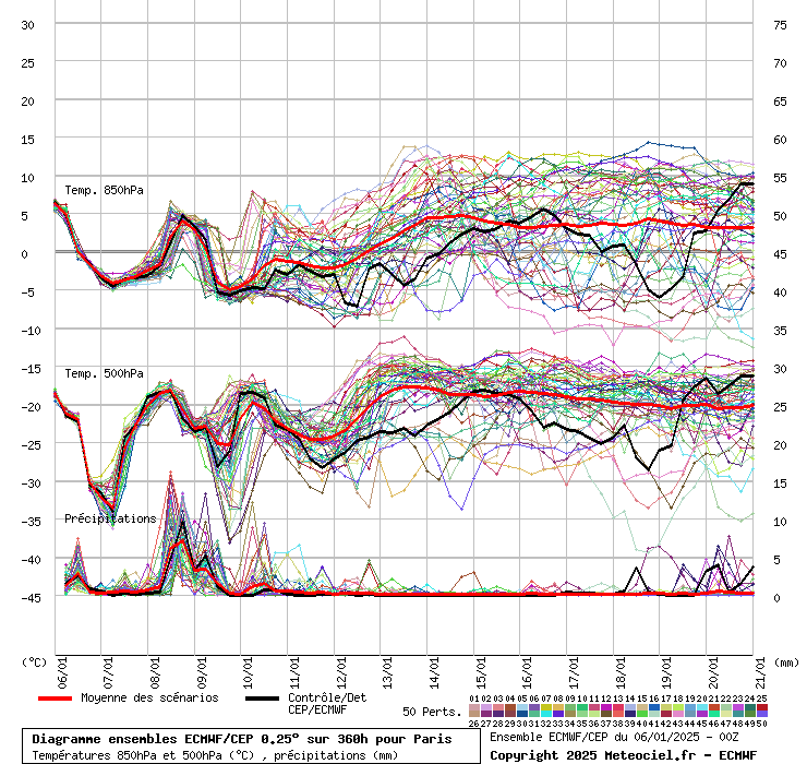 Diagramme ensemble ECMWF/CEP