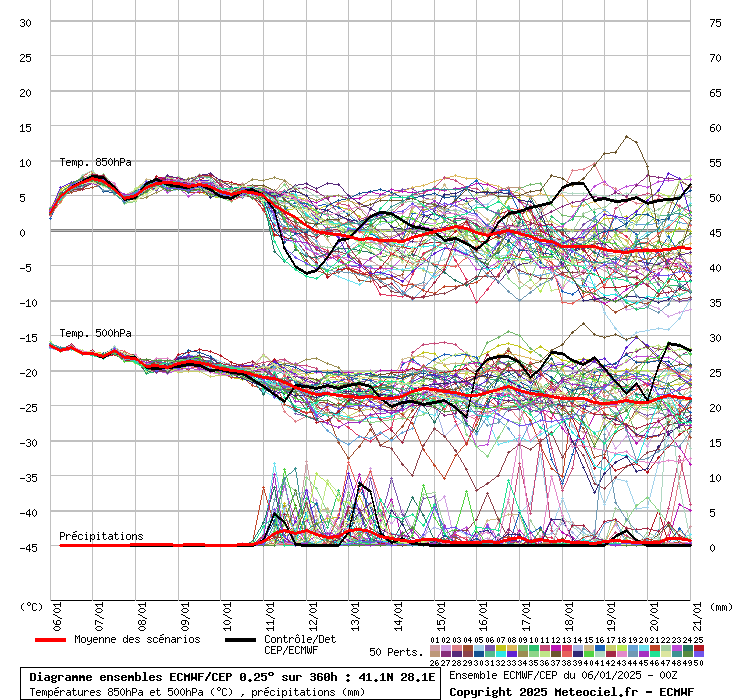 Diagramme ensemble ECMWF/CEP