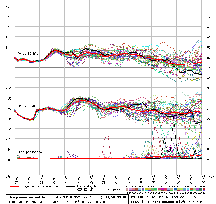 Diagramme ensemble ECMWF/CEP
