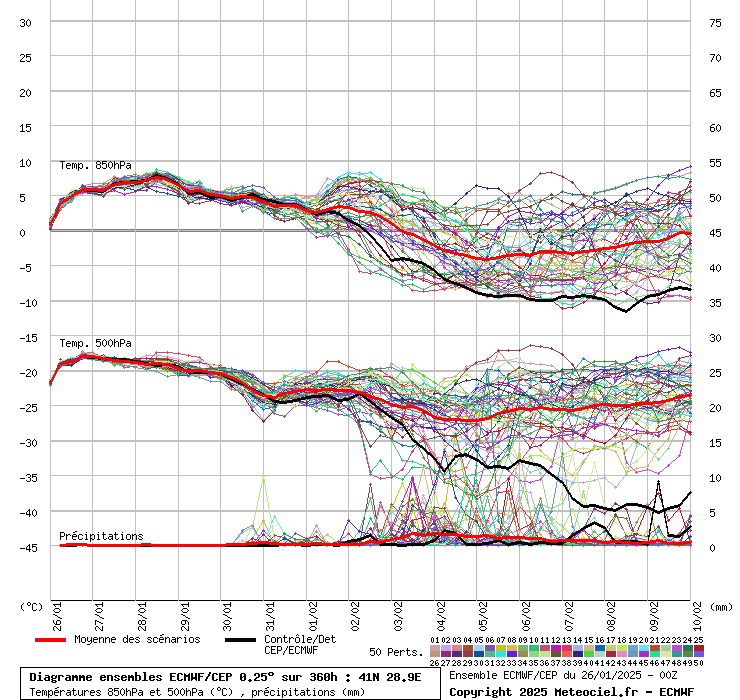 Diagramme ensemble ECMWF/CEP