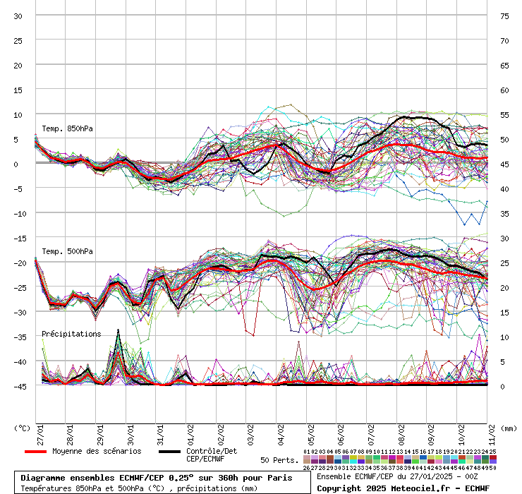 Diagramme ensemble ECMWF/CEP