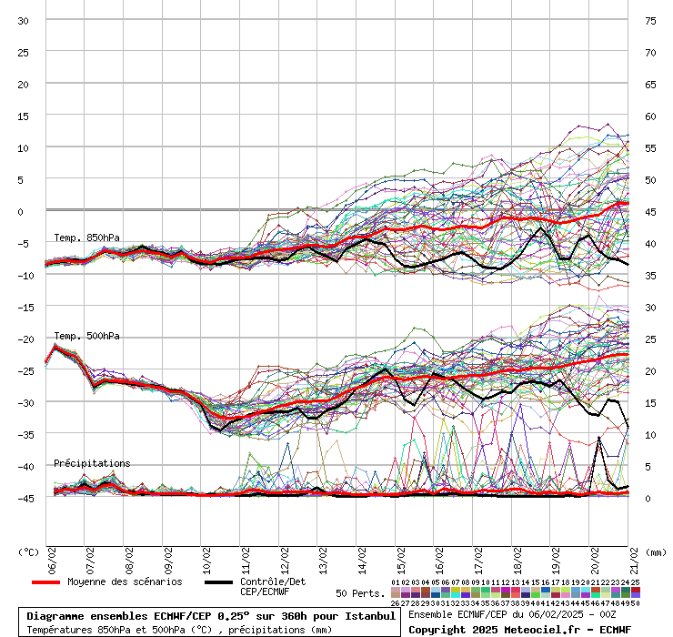 Diagramme ensemble ECMWF/CEP