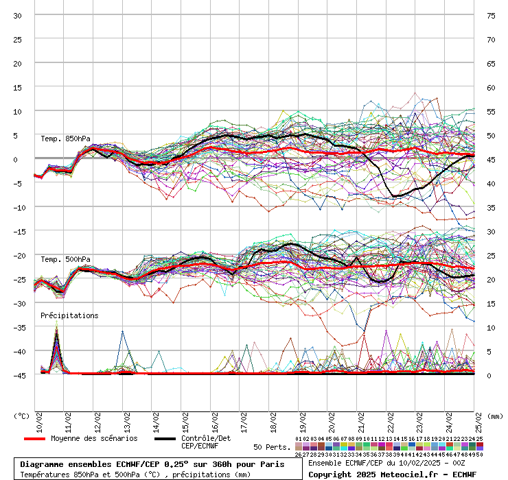 Diagramme ensemble ECMWF/CEP