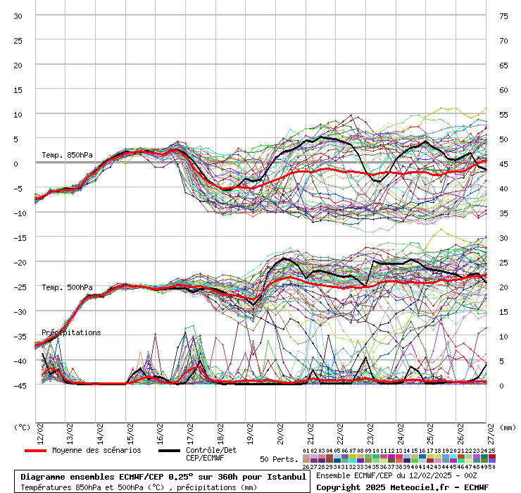 Diagramme ensemble ECMWF/CEP