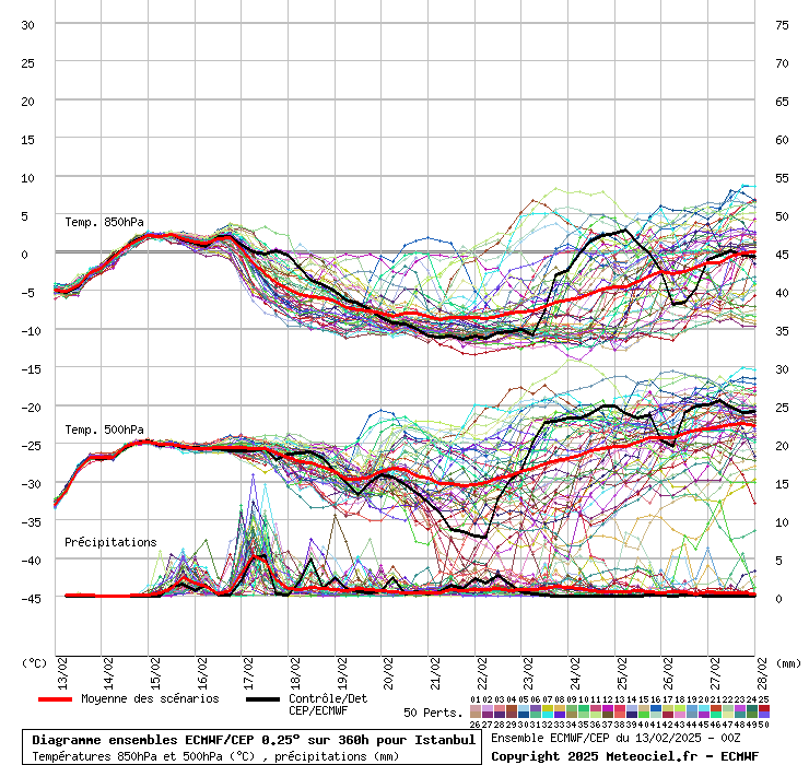 Diagramme ensemble ECMWF/CEP