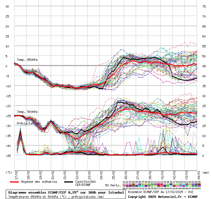 Diagramme ensemble ECMWF/CEP