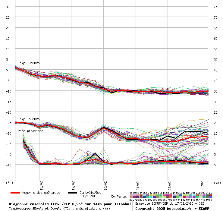 Diagramme ensemble ECMWF/CEP